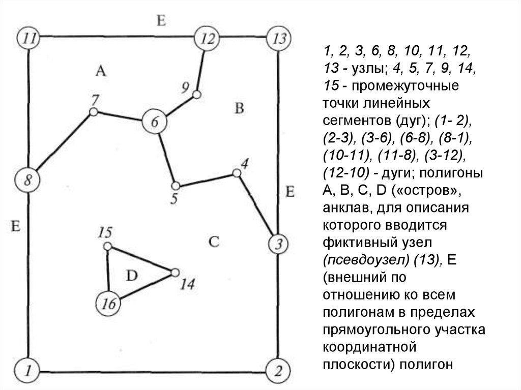 Векторная модель пространственных данных. Квадротомическая модель пространственных данных. Сетевая модель пространственных данных. Модель вектор.