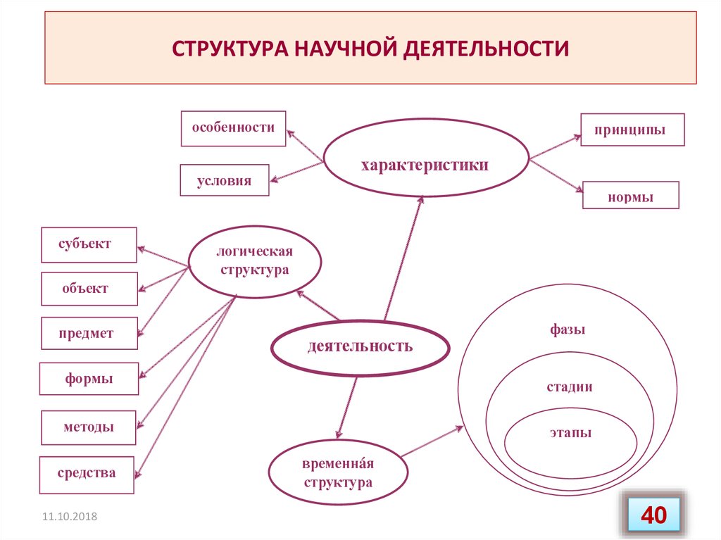 Структура научного познания презентация