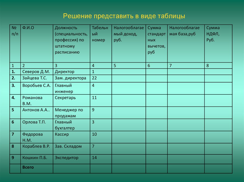 Как правильно посчитать оклад