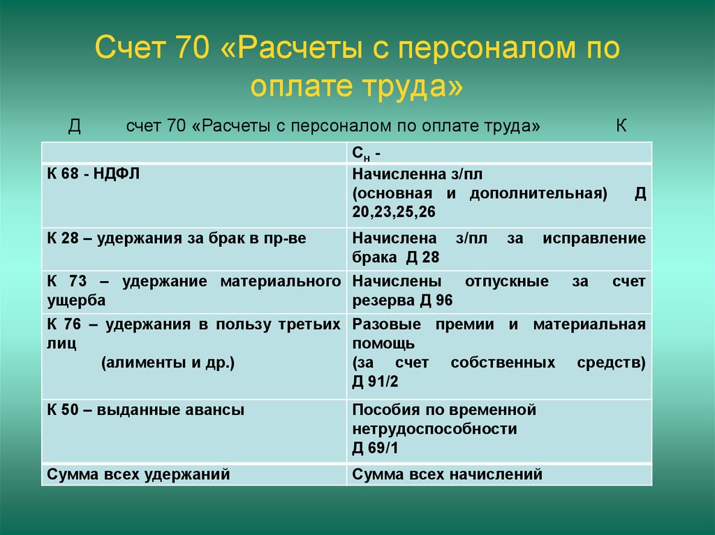 План счетов расчеты с персоналом по оплате труда