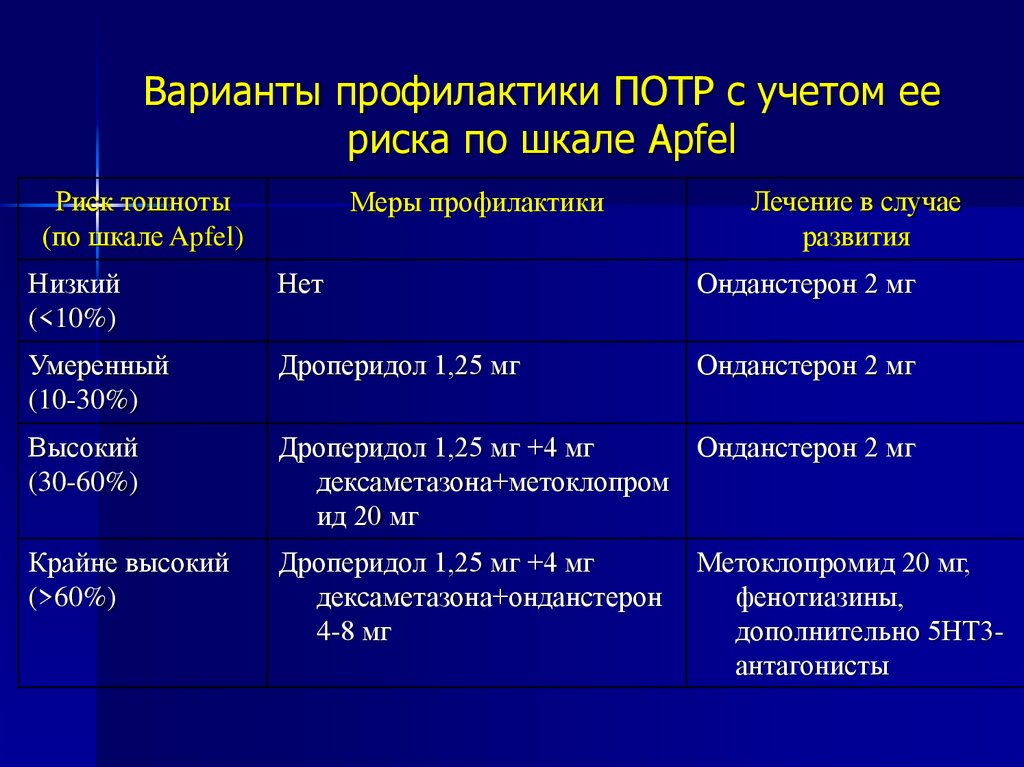 Профилактика варианты. Шкала Apfel. Шкала риска послеоперационной тошноты и рвоты. Шкала риска послеоперационной тошноты и рвоты потр Apfel. Профилактики варианты.