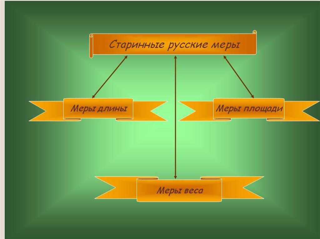 Система стар. Старинные системы меры площадей. Старые подсистемы.