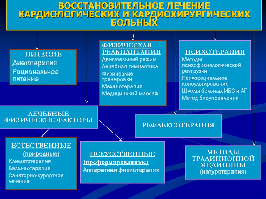 Кардиоваскулярная терапия и профилактика