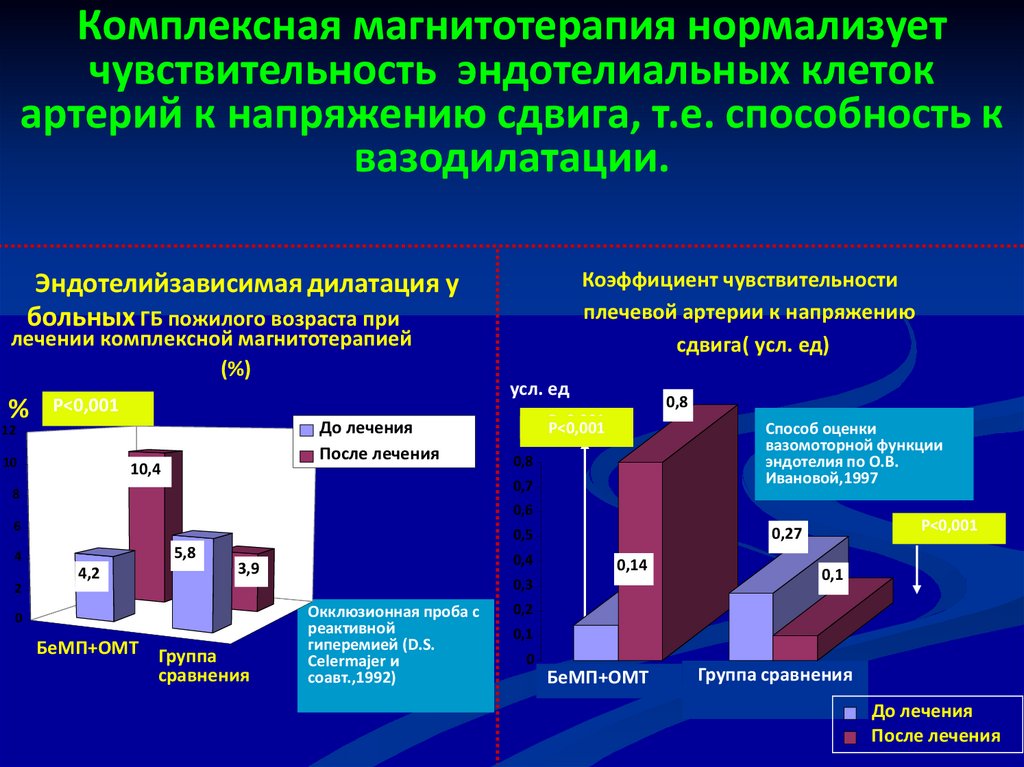 Кардиоваскулярная терапия и профилактика