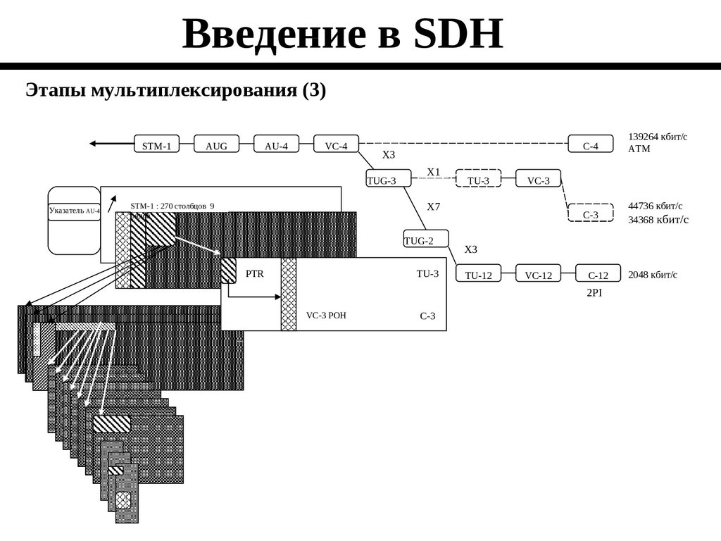 Схема мультиплексирования sdh