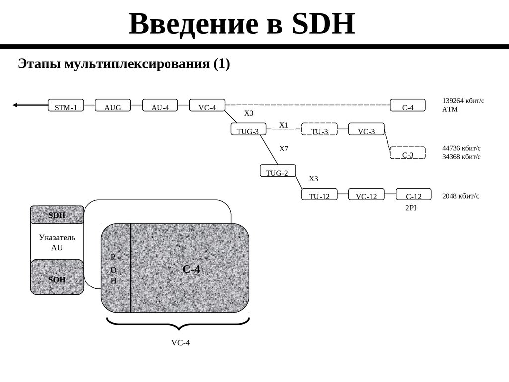 Схема мультиплексирования sdh