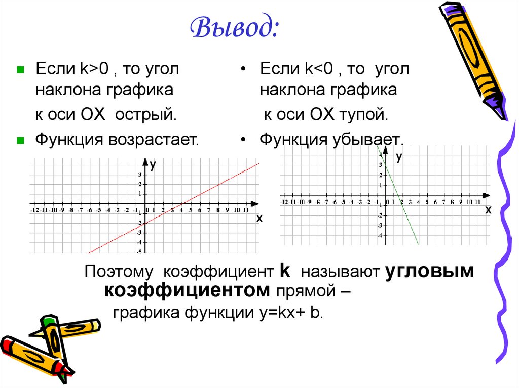 Функция y kx b определена при. Угловой коэффициент Графика y=KX+B. График прямой. Наклон Графика линейной функции. Угловой коэффициент линейной функции.