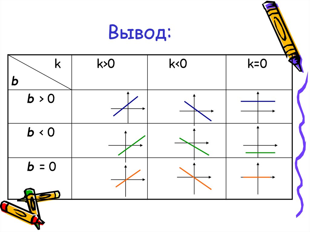 А больше нуля c больше нуля. Графики функций k<0,b<0. K 0 B 0 график функции. Коэффициенты k<0 b<0. Функция k<0 b<0.
