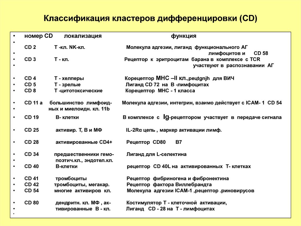 Каким номером на рисунке обозначен метод который используется для изучения процессов дифференцировки