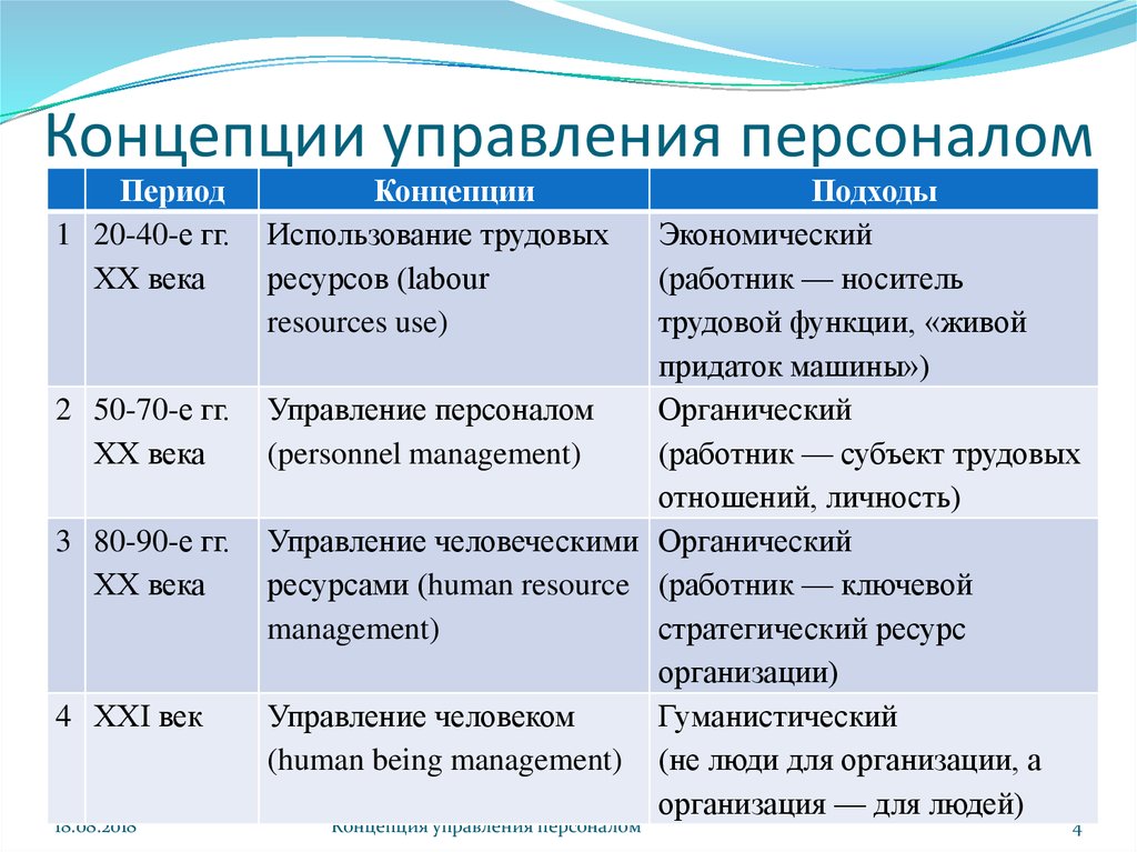 Основные этапы первой. Концепции управления персоналом. Концепцрр управления персоналом. Основные концепции управления персоналом. Этапы развития концепции управления персоналом.