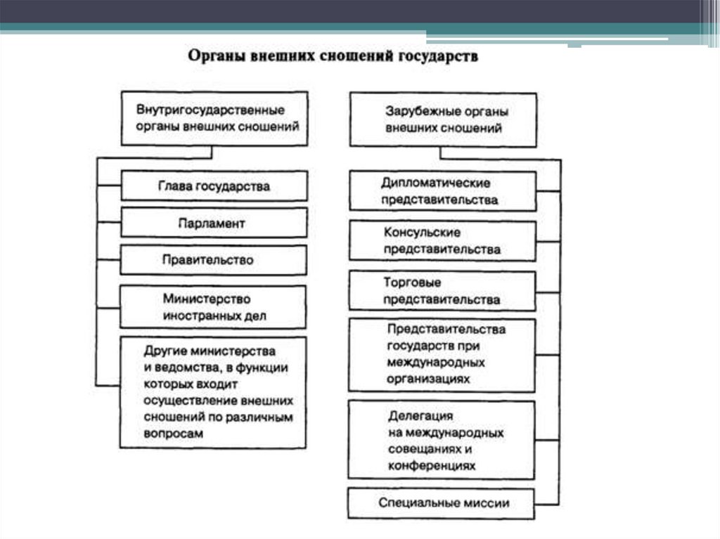 Внешние сношения. Схема органов внешних сношений государства. Структура органов внешних сношений РФ. Классификация органов внешних сношений государств. К зарубежным органам внешних сношений относятся.