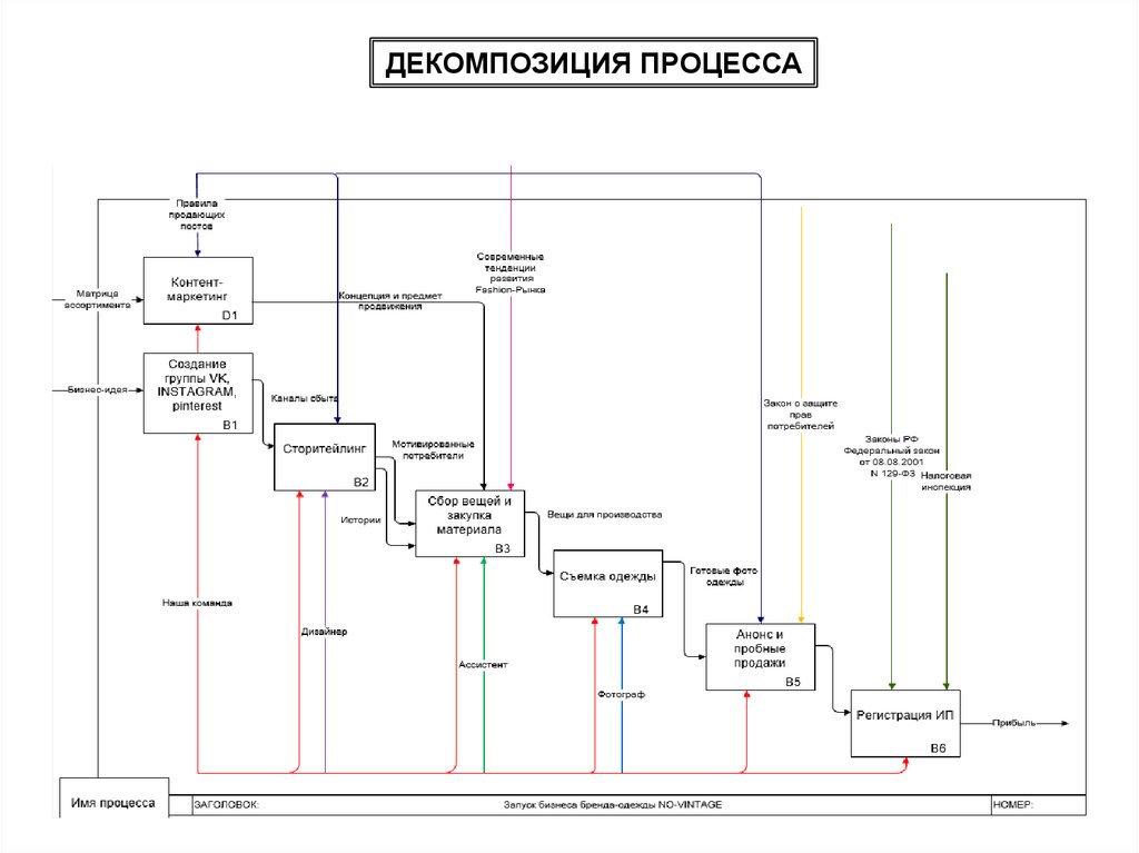 Декомпозиция бизнес плана