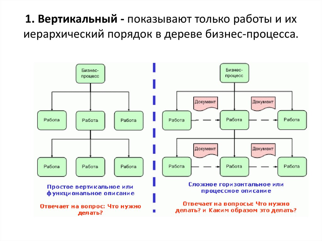 1. Вертикальный - показывают только работы и их иерархический порядок в дереве бизнес-процесса.
