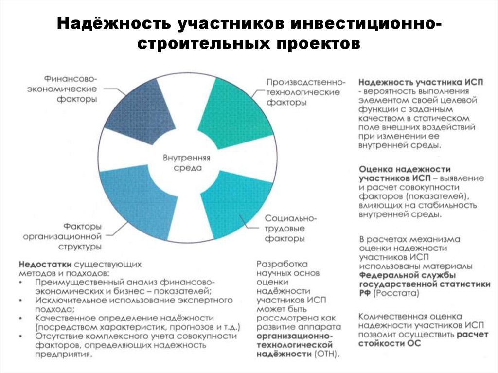 Этапы инвестиционно строительного проекта