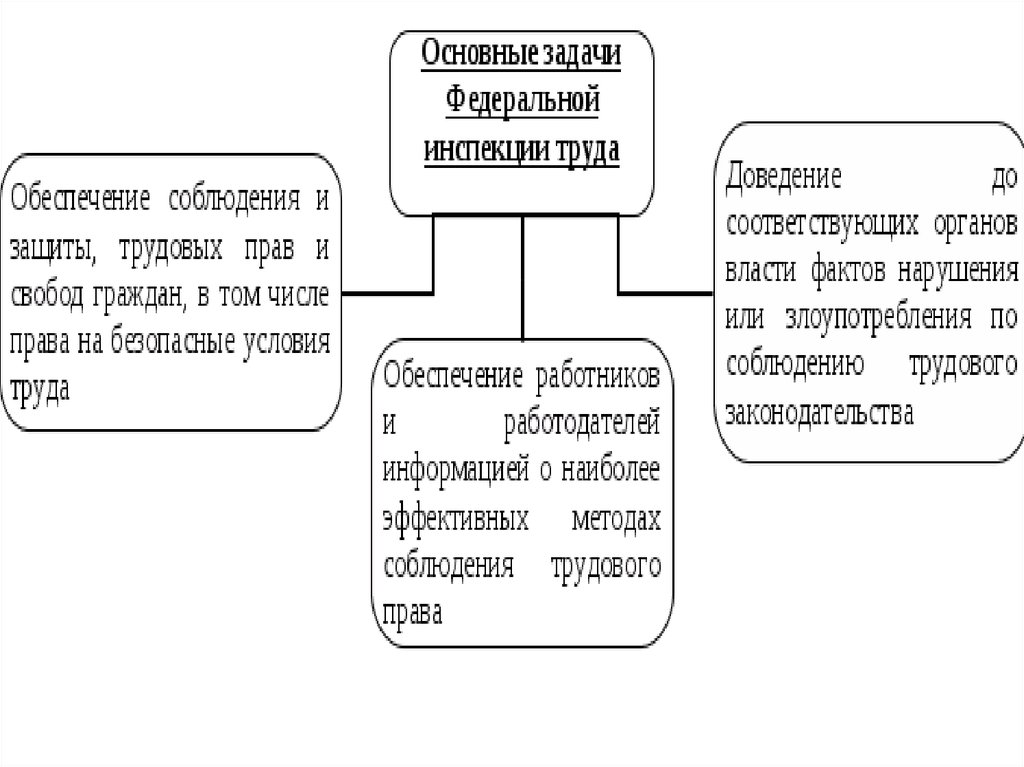 Федеральная инспекция труда презентация