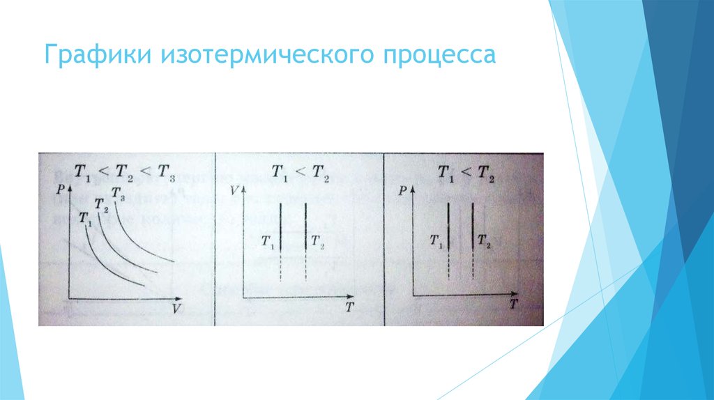 Изотермический процесс графики