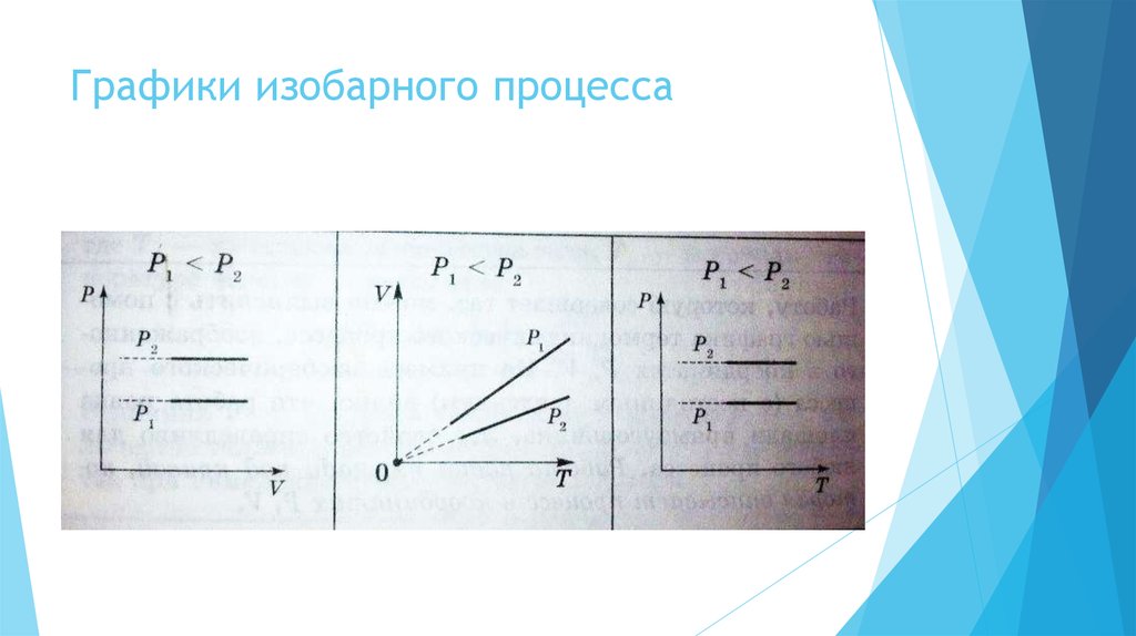 Изохорный график