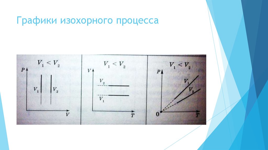 Графики изохорного процесса