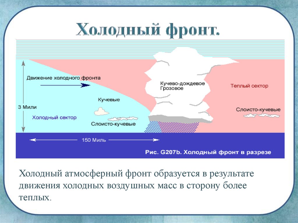 Что приносит атмосферный фронт. Холодный атмосферный фронт схема. Холодный и теплый атмосферный фронт схема. Теплый фронт и холодный фронт схемы. Холодный фронт схема география.