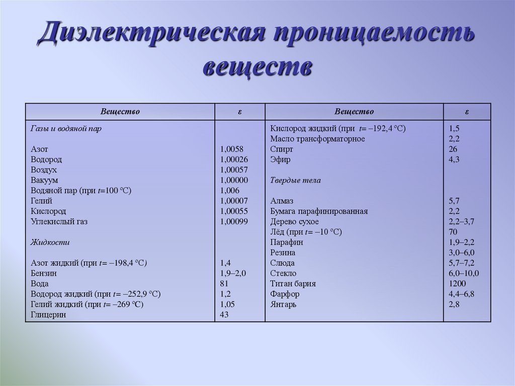 Диэлектрическая проницаемость