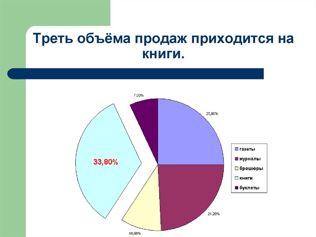 Построить диаграмму показывающую зависимость объема продаж презентационного оборудования