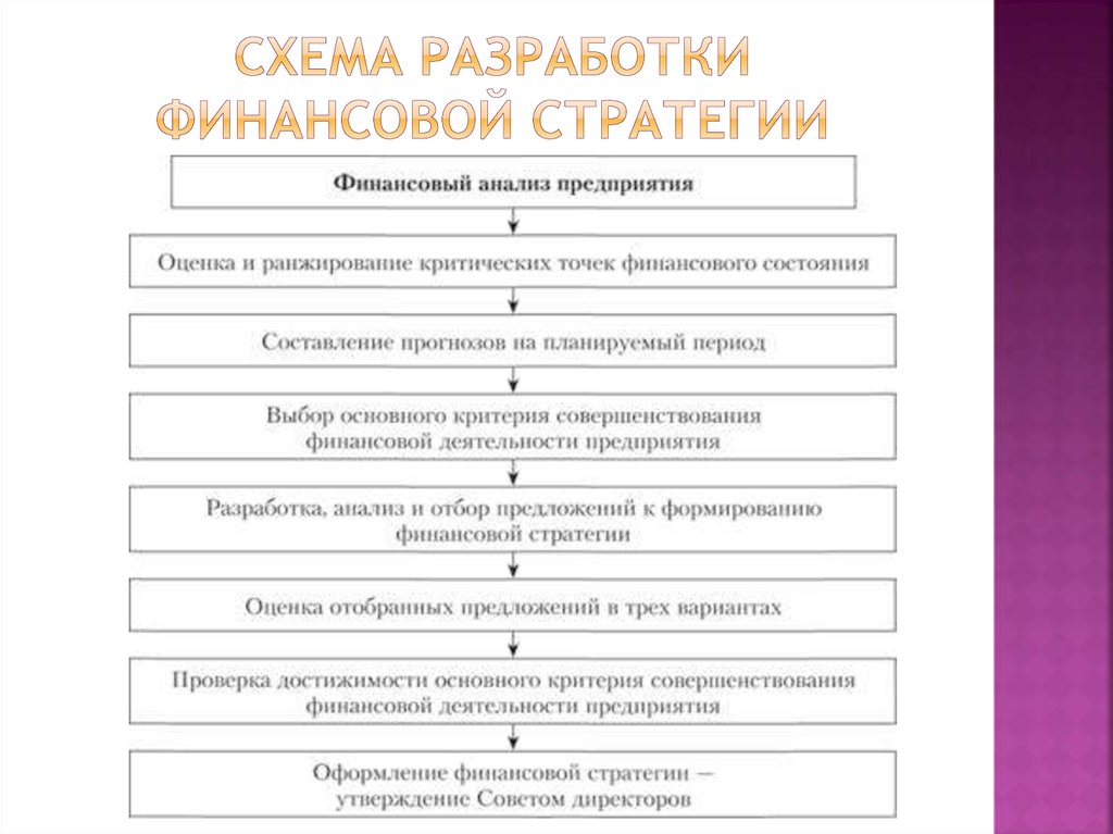 Разработка финансовой