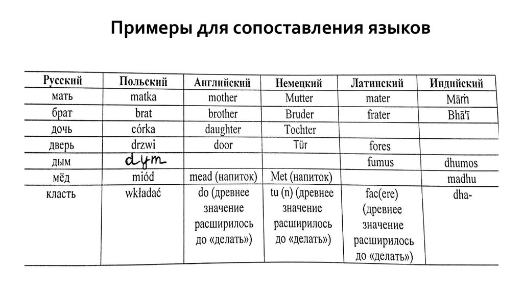 Сравнение языков. Польский и русский языки сравнение. Сопоставление языков. Сравнение языков русского украинского польского.