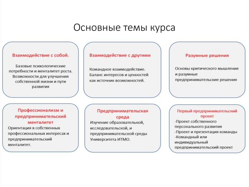 Тема курса. Психология предпринимательства презентация. Основные темы. Ключевые темы. Темы курса.