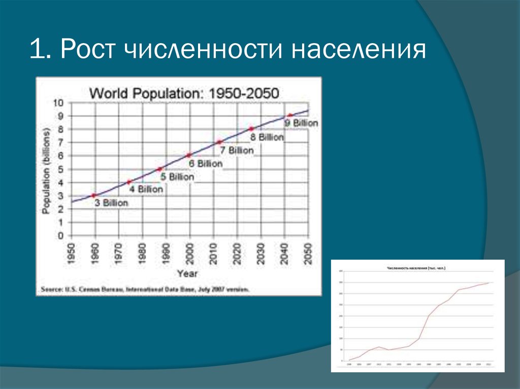 Рост населения. Рост численности населения. Численность населения мира в 1950. Численность населения земли в 1950. Схема роста населения.