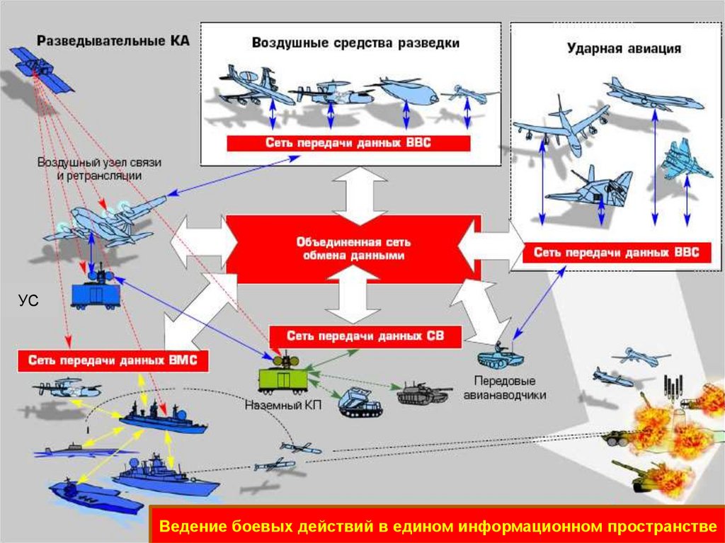 Военное стратегическое направление. Технические средства разведки. Стратегическая воздушная разведка. Единое разведывательно-информационное пространство. Разведывательно-ударные комплексы.