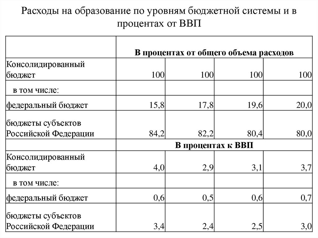 Бюджет на образование. Расходы по уровням бюджетной системы РФ таблица. Расходы на образование. Расходы на образование в процентах к ВВП. Бюджет на образование в РФ по годам.