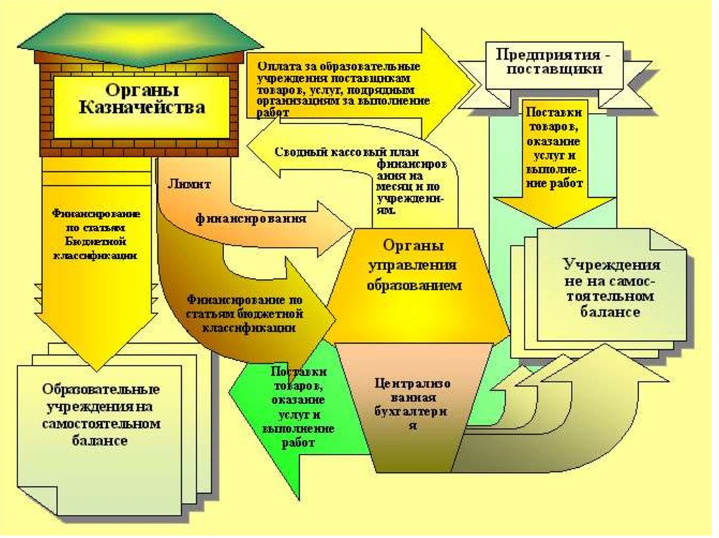 Финансирование образования схема