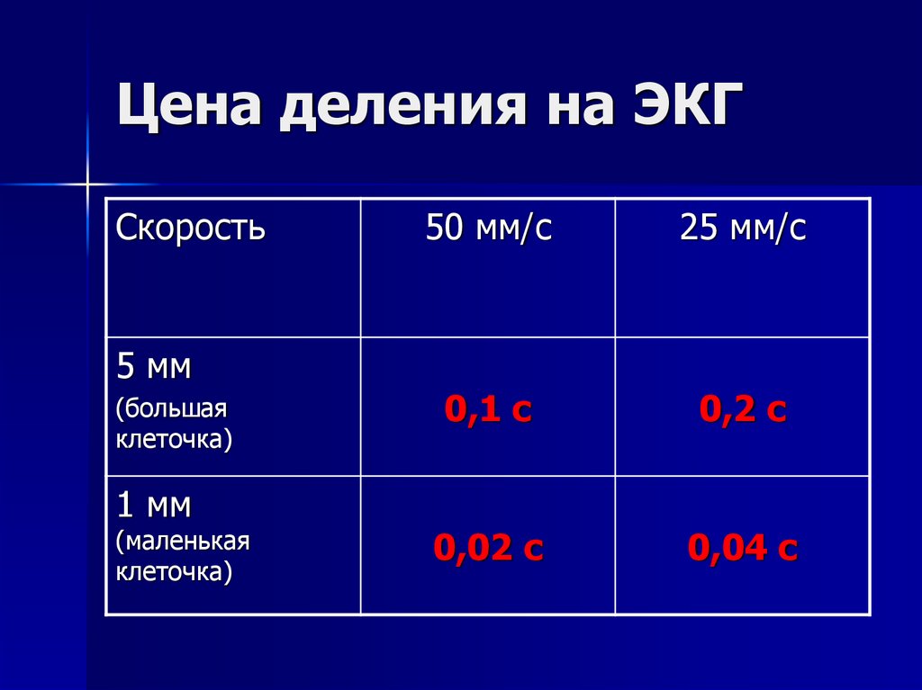 Скорость мм с. Скорость записи ЭКГ. ЭКГ 25 мм/с 1 клетка. Скорость записи ЭКГ 50 мм с. ЭКГ скорость 25 мм/с.