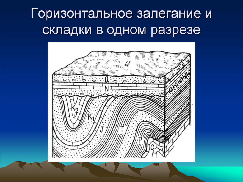 Рисунки залегания горных пород. Горизонтальное залегание слоев горных пород. Пласты залегания горных пород. Залегание пластов разрез. Горизонтальное залегание пластов на геологической карте.