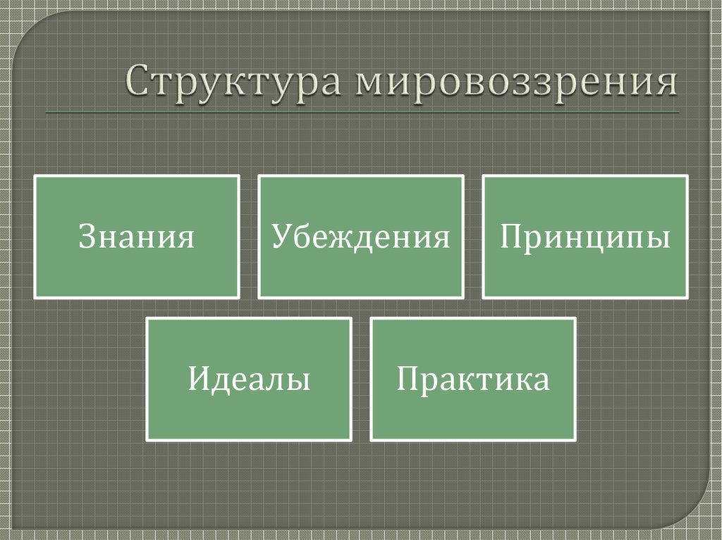 Модели российского мировоззрения. Структура мировоззрения. Структура мировоззрения схема. Строение мировоззрения. Элементы структуры мировоззрения.