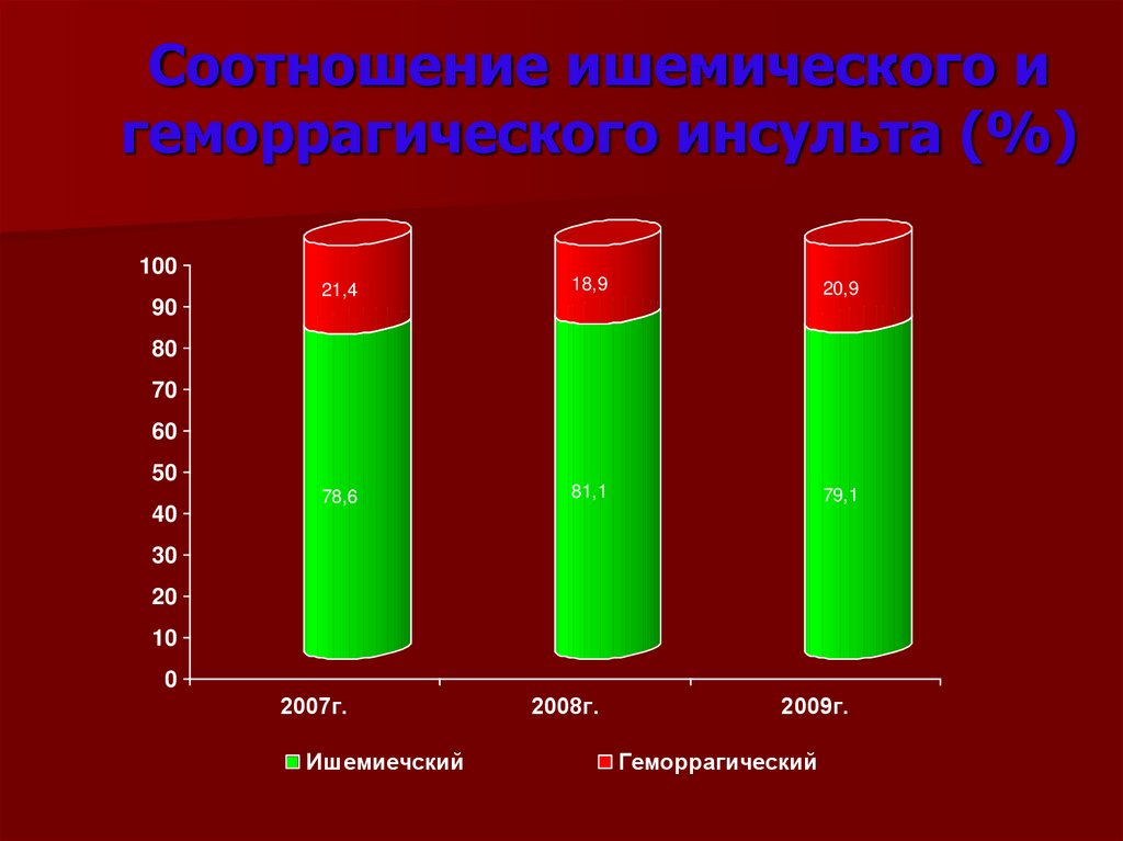 Ишемический и геморрагический инсульт. Ишемический инсульт диаграмма. Инсульт статистика. Соотношение ишемического и геморрагического инсульта. Геморрагический инсульт статистика.