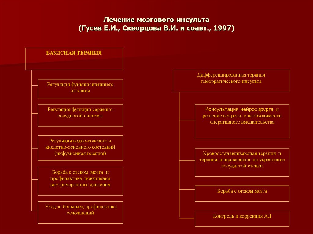 Лечение мозгового. Оригинальная шкала Гусев Скворцова. Базисная терапия мозгового инсульта. Шкала Гусева-Скворцовой.