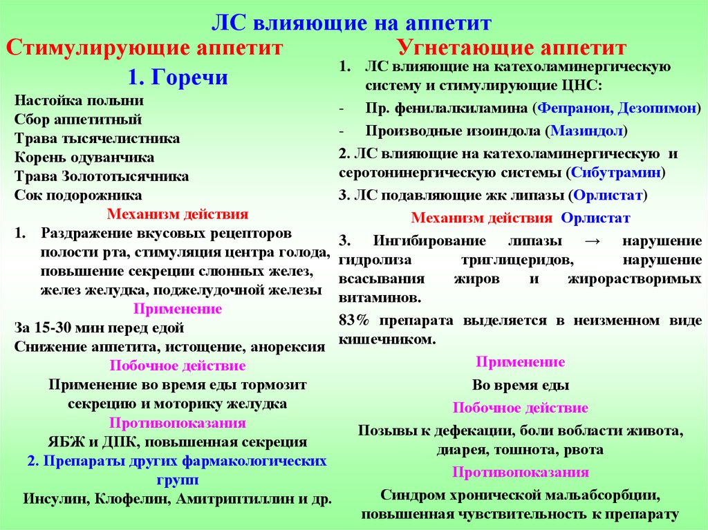 Средства влияющие на пищеварительную систему фармакология презентация