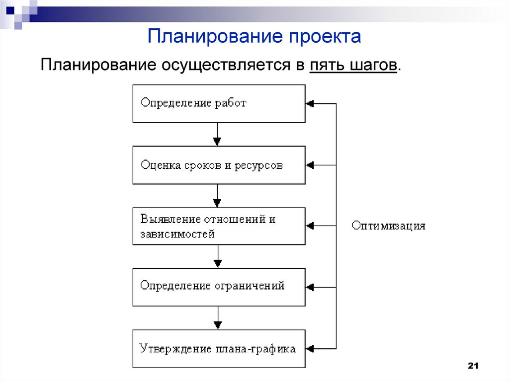Правильная последовательность этапов планирования. Планирование проекта. Этапы плана проекта. Основные этапы планирования проекта. Процессы планирования проекта схема.