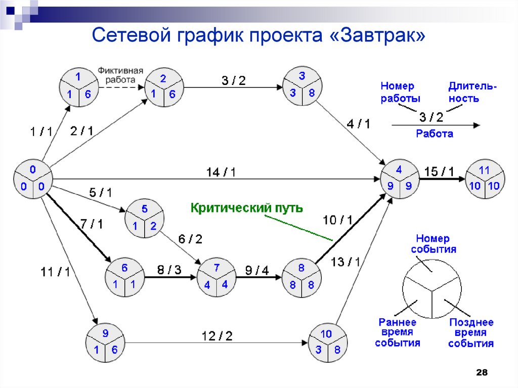 Построение модели сети. Сетевой график проекта сетевая диаграмма проекта. Сетевой график разработки приложения. Как строится сетевой график выполнения работ. Скриншот сетевого Графика реализации проекта.