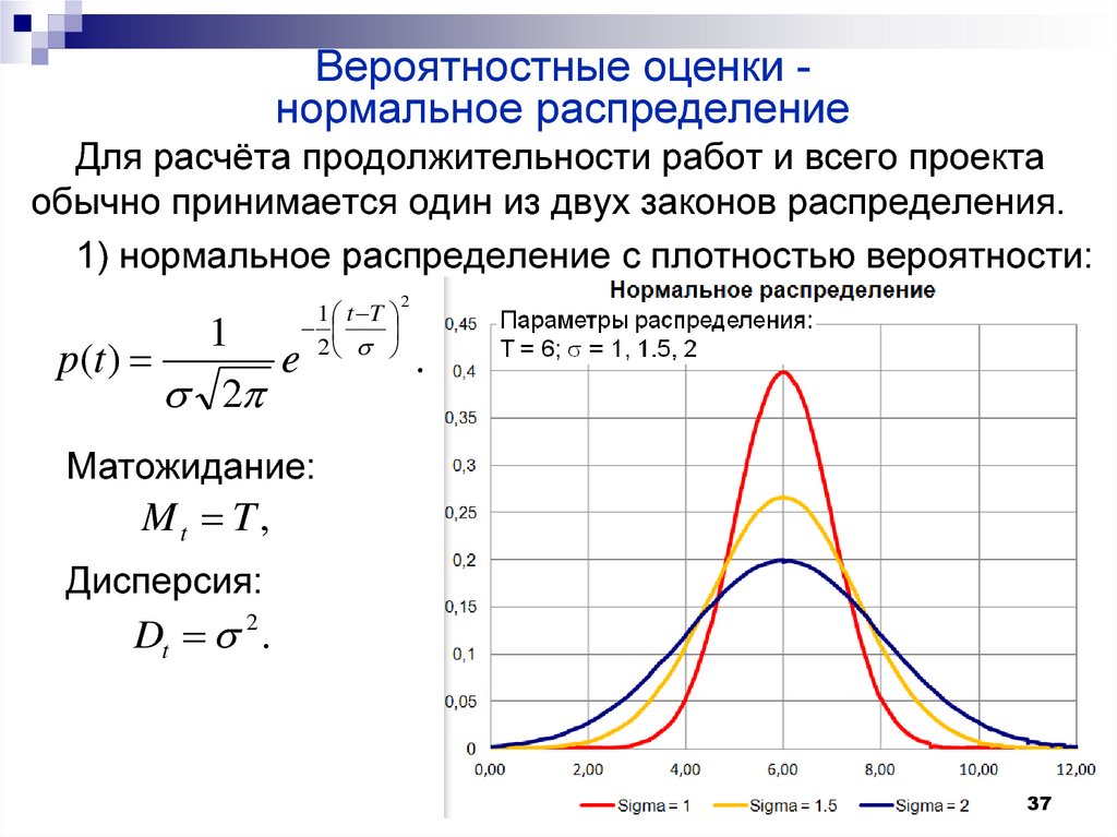 Плотность вероятности дисперсия. Формула дисперсии нормального распределения случайной величины. Вероятность нормального распределения случайной величины. График функции плотности вероятности нормального распределения. Кривая нормального распределения Гаусса.