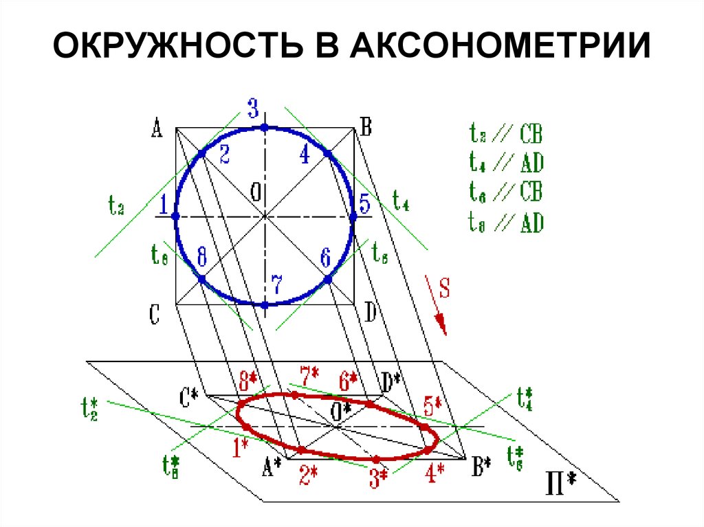 Окружность на плоскости. Построение окружности в аксонометрической плоскости. Начертательная геометрия проекция круга. Проекция окружности на плоскость. Ортогональная проекция окружности на плоскость.