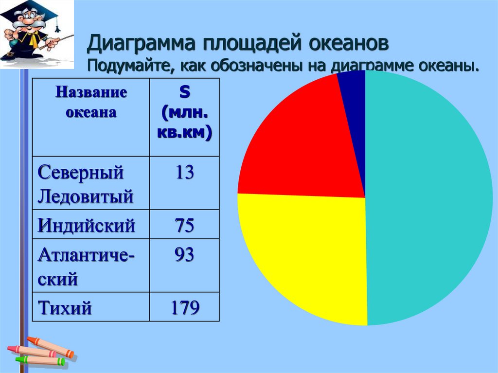 Построить круговую диаграмму площади океанов