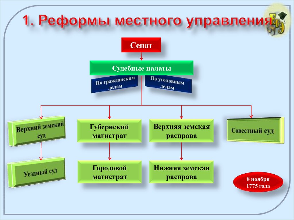 Жизнь в империи в 1775 1796 гг презентация 8 класс