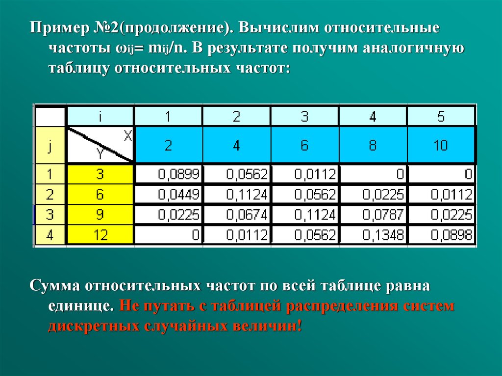 Относительная частота 2. Как найти относительную частоту. Таблица относительных частот. Относительные частоты обозначаются. Как вычислить относительную частоту.