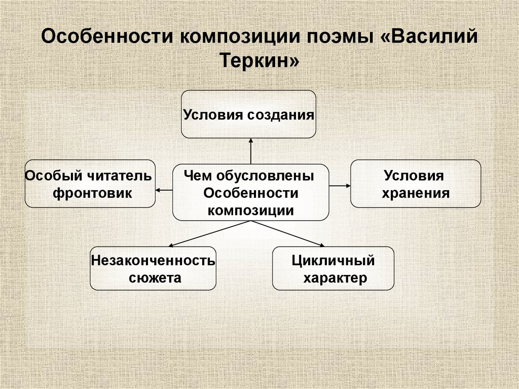 Своеобразие композиции поэмы