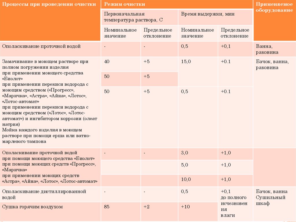 Температура моющего. Температура моющего раствора. Температура моющего раствора при проведении ПСО. Температура моющего раствора Прогресс. Температура моющего раствора Лотос.