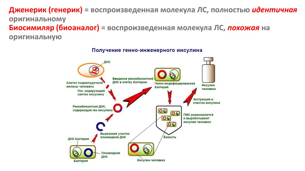 Дженерик (генерик) = воспроизведенная молекула ЛС, полностью идентичная оригинальному Биосимиляр (биоаналог) = воспроизведенная