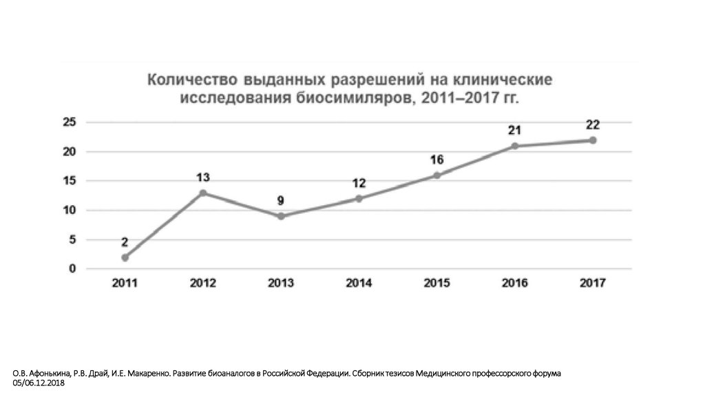 О.В. Афонькина, Р.В. Драй, И.Е. Макаренко. Развитие биоаналогов в Российской Федерации. Сборник тезисов Медицинского