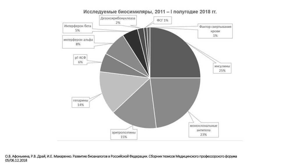 О.В. Афонькина, Р.В. Драй, И.Е. Макаренко. Развитие биоаналогов в Российской Федерации. Сборник тезисов Медицинского